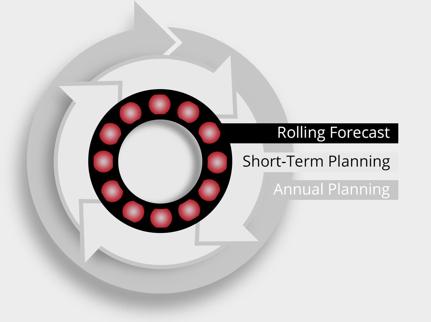 Rolling Forecast wheel diagram: Rolling Forecast, Short-Term Planning, Annual Planning as concentric rings
